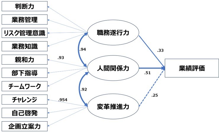 分析データから成果を上げる人材の特性を探る！　人的資本は評価や育成で価値が向上【人的資本経営を推進する人事データ活用術】第3回