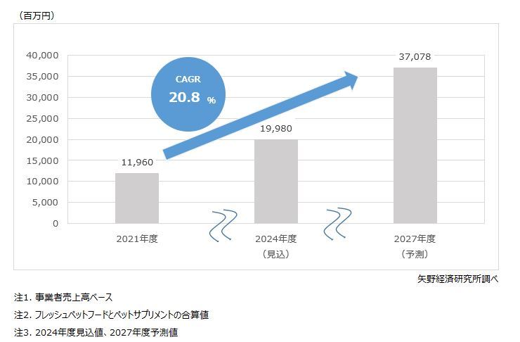 矢野経済研究所