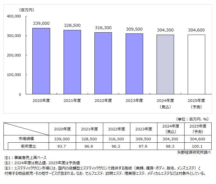 矢野経済研究所