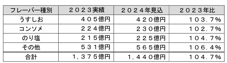 富士経済、菓子・スナック菓子、デザート、育児用食品などの国内市場、2025年予測ではポテトチップスが1480億円に