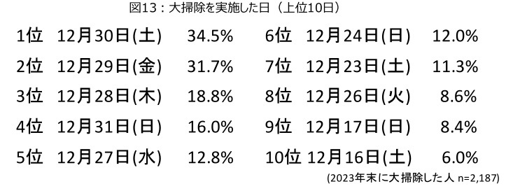 ダスキン、第20回大掃除に関する意識・実態調査、2023年末の大掃除実施率は52.6％で20年前から10％減少