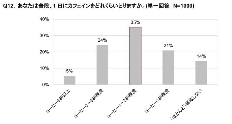 リンナイ、疲労と睡眠に関する意識調査、7割が睡眠不足を実感し働き盛りの30代は8割越えで5割が日中の眠気に悩み