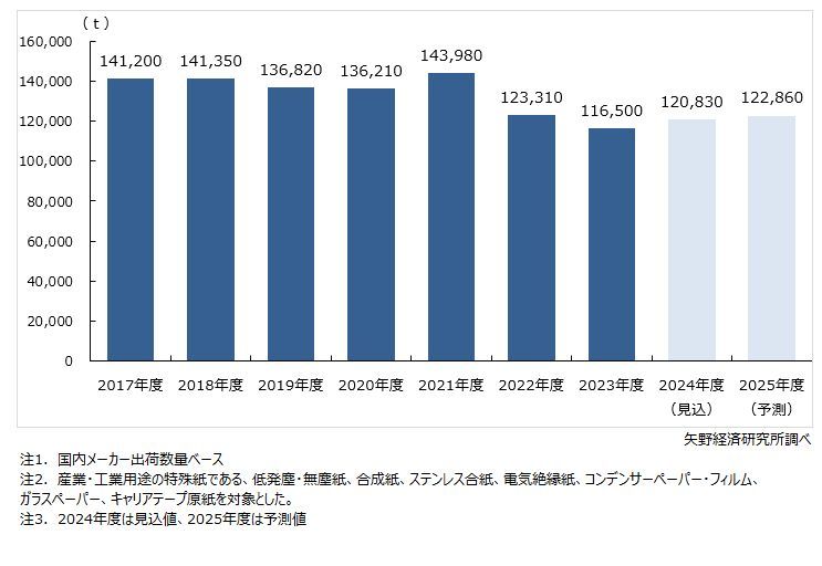 矢野経済研究所