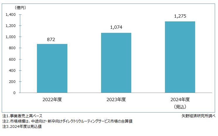 矢野経済研究所