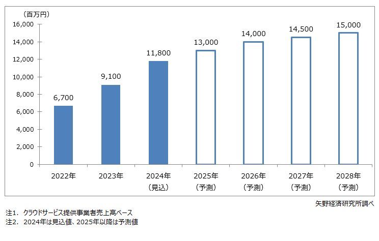 矢野経済研究所