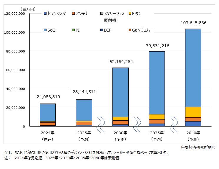 矢野経済研究所