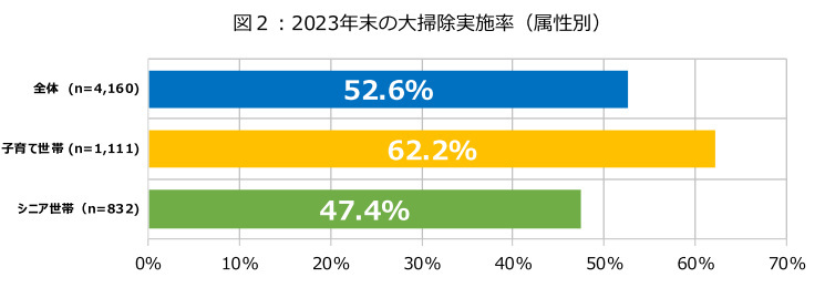 ダスキン、第20回大掃除に関する意識・実態調査、2023年末の大掃除実施率は52.6％で20年前から10％減少