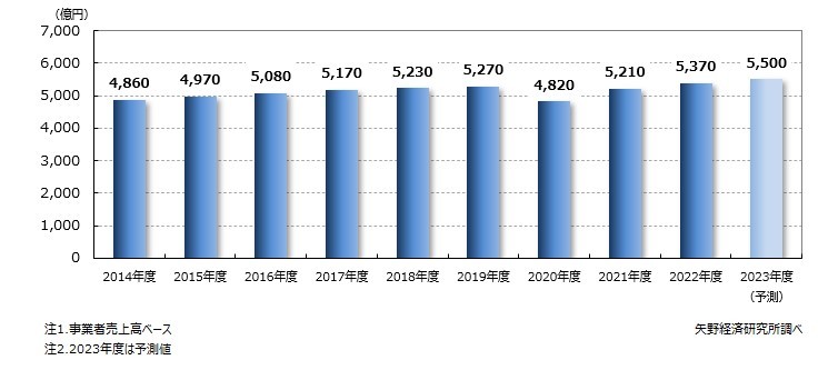 矢野経済研究所