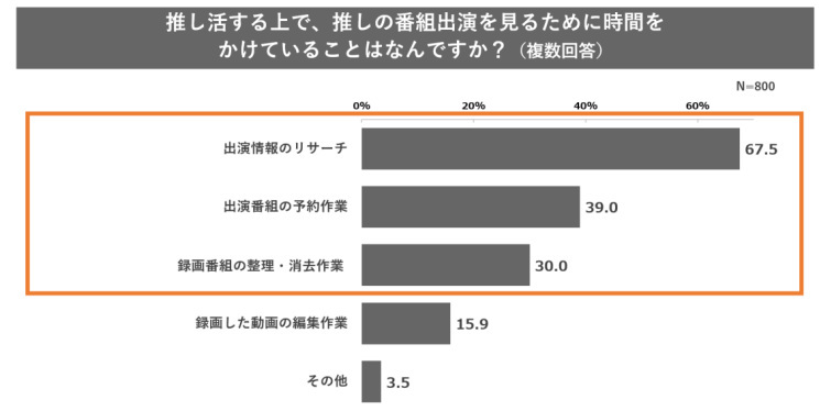 パナソニック、推し活に関する実態調査、推し活の活動内容の1位は「出演番組の視聴」、7割が「出演情報のリサーチ」に時間を使用