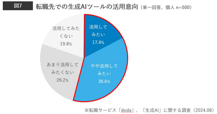 転職サービス「doda」、ビジネスパーソンと企業の生成AI活用調査、企業の生成AI活用は約6割・個人は転職後の活用意向が5割超に