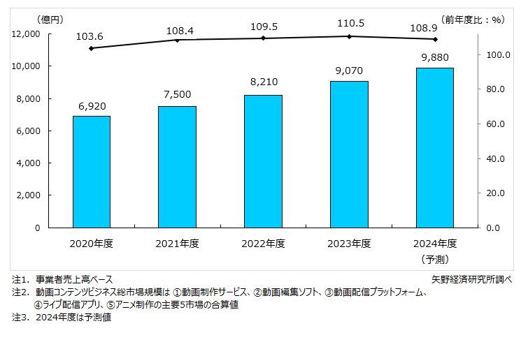 矢野経済研究所