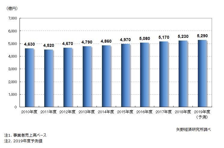 企業向け研修サービス市場規模推移・予測