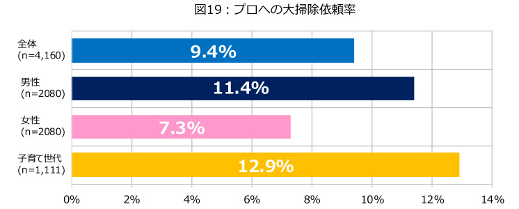 ダスキン、第20回大掃除に関する意識・実態調査、2023年末の大掃除実施率は52.6％で20年前から10％減少