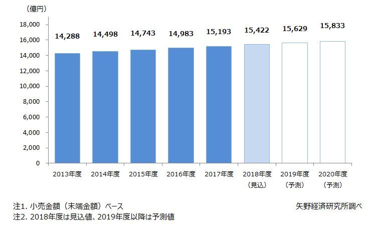 ペット関連総市場規模推移と予測