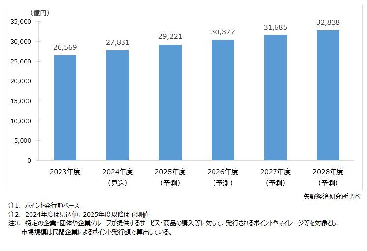 矢野経済研究所