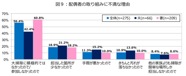 ダスキン、第20回大掃除に関する意識・実態調査、2023年末の大掃除実施率は52.6％で20年前から10％減少