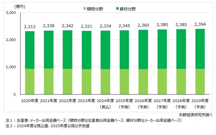 矢野経済研究所