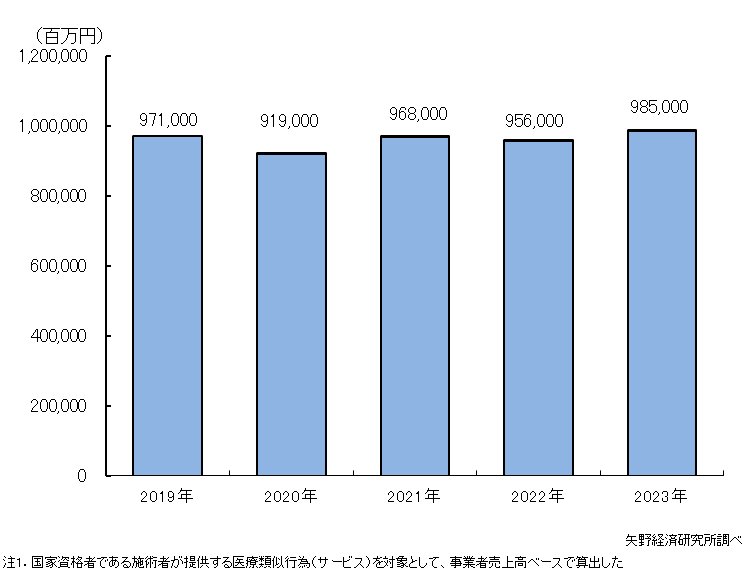 矢野経済研究所