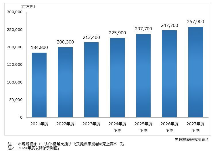 矢野経済研究所