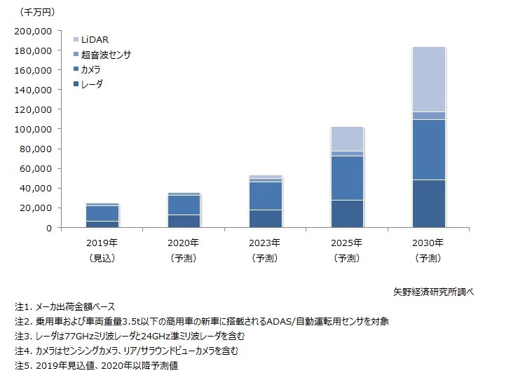 中国のADAS/自動運転用センサの市場規模予測