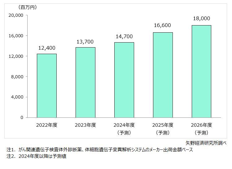 矢野経済研究所