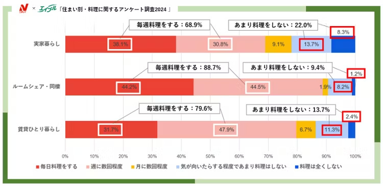 エイブル、住まい別・料理に関するアンケート調査2024、料理をする頻度では全属性で「毎週料理をする」と回答した人が半数以上