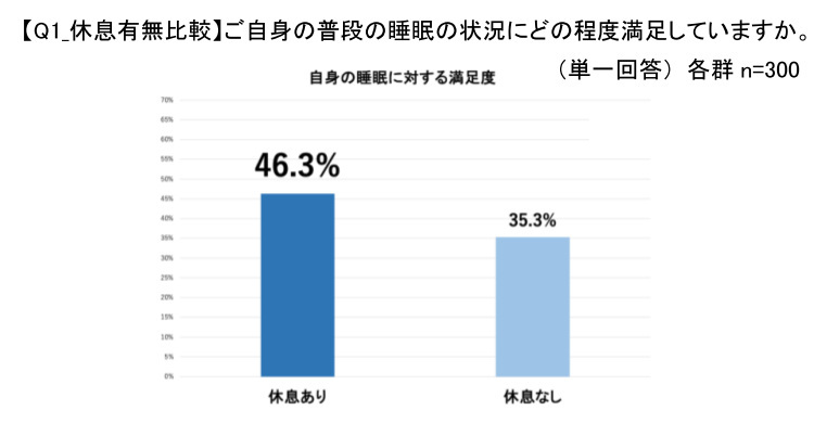 イノアック、ビジネスパーソンの休息に関する調査、快適な休息環境の実現へ新カテゴリ「タイパマットレス」を提案