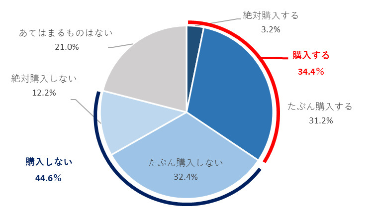 災害等の寄付に関する意識調査、災害支援への寄付経験者は31.0％でその大部分は現金などの金品で寄付していることが明らかに