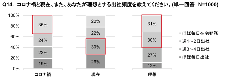 リンナイ、疲労と睡眠に関する意識調査、7割が睡眠不足を実感し働き盛りの30代は8割越えで5割が日中の眠気に悩み