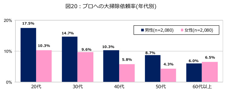 ダスキン、第20回大掃除に関する意識・実態調査、2023年末の大掃除実施率は52.6％で20年前から10％減少