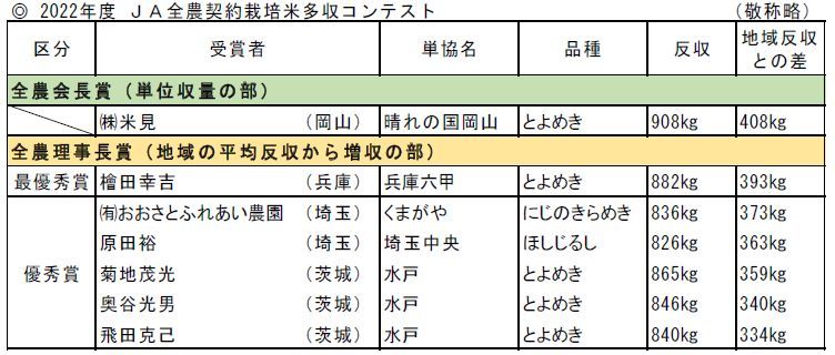 2022年度 JA全農契約栽培米多収コンテスト