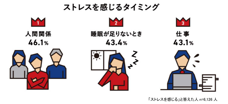 ヤクルト、不調やストレスと睡眠の健康意識調査、不調を感じる人はストレスも感じやすく睡眠悩みも増える傾向に