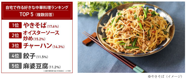 エスビー食品、 オイスターソースに関する調査、好きな調味料1位「醤油」・2位「マヨネーズ」でオイスターソースは16位と下位に