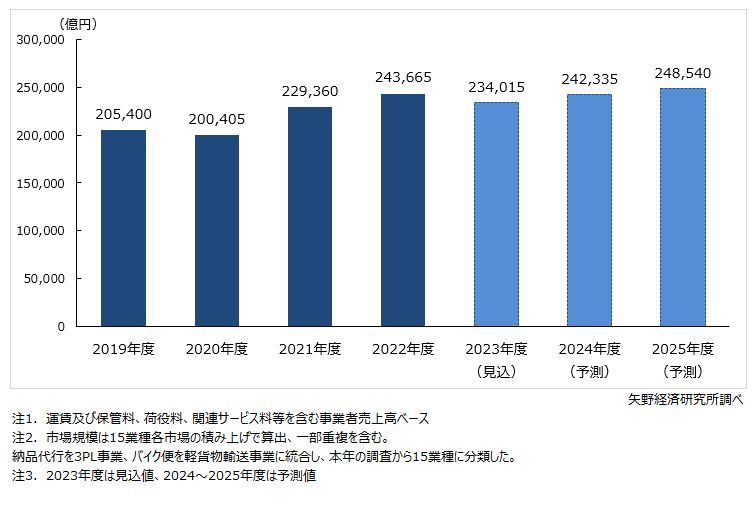 矢野経済研究所