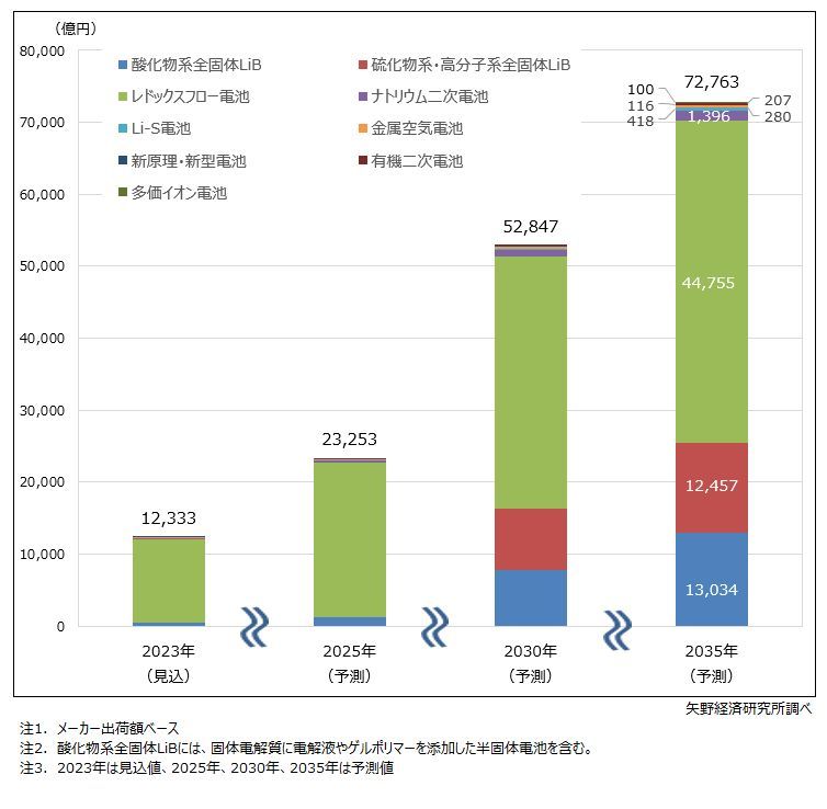 矢野経済研究所