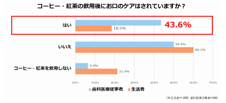 サンスターグループ、歯の着色汚れに関する意識調査、飲食後の正しいオーラルケア方法を知らない人は8割以上に