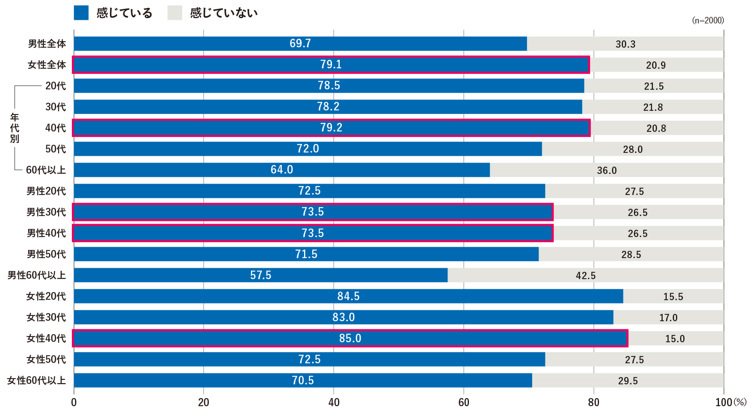 第四回「胃の不調」に関する実態調査、胃の不調を感じている人は55.9％で過去最高、アフターコロナも3年連続前年超え