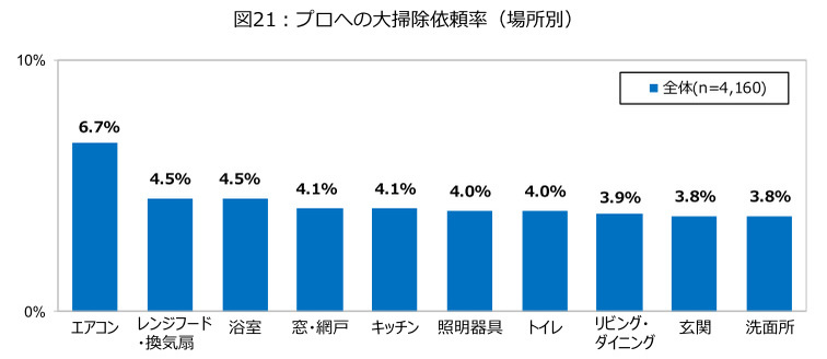 ダスキン、第20回大掃除に関する意識・実態調査、2023年末の大掃除実施率は52.6％で20年前から10％減少