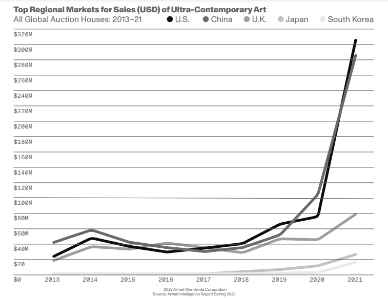 地域別の売上高推移比較（2013年〜2021年）。濃い黒から順に、アメリカ、中国、イギリス、日本、韓国