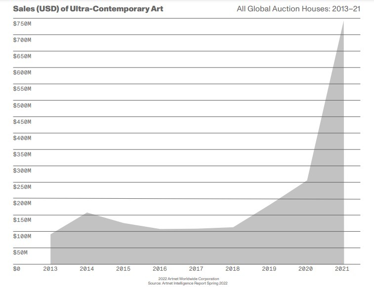 超現代アートのオークション総売上高の推移（2013年〜2021年）