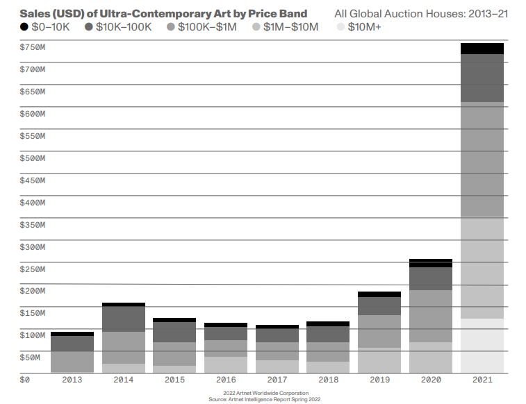 オークション出品作品の価格帯ごとの売上高推移（2013年〜2021年）。濃い黒から順に、0〜1万ドル、1万〜10万ドル、10万〜100万ドル、100万〜1千万ドル、1千万ドル以上