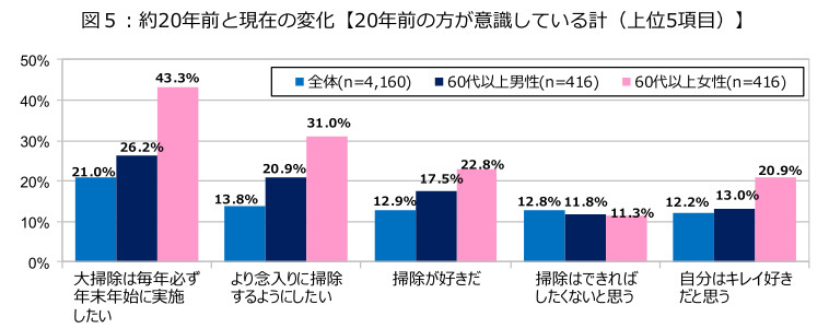 ダスキン、第20回大掃除に関する意識・実態調査、2023年末の大掃除実施率は52.6％で20年前から10％減少