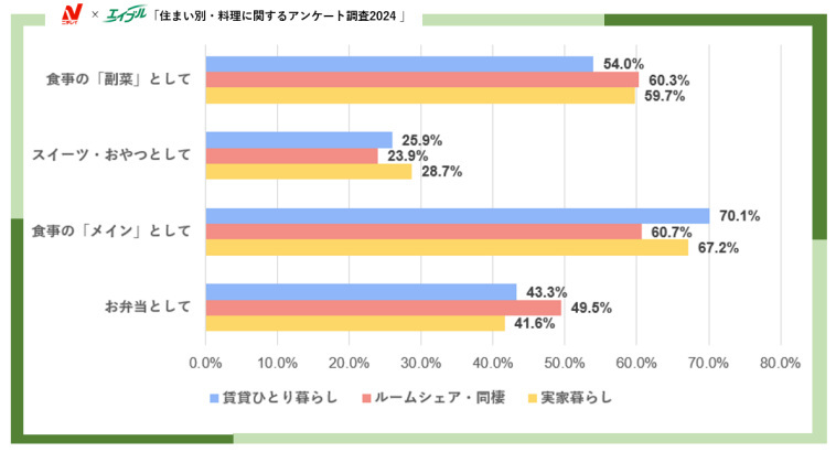 エイブル、住まい別・料理に関するアンケート調査2024、料理をする頻度では全属性で「毎週料理をする」と回答した人が半数以上