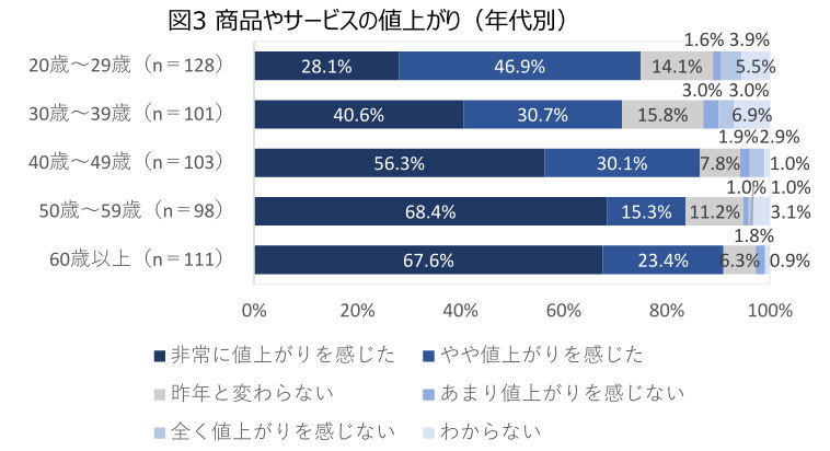 値上がりに関する意識調査、2022年に続き「値上がりを感じた」人は約8割超に、若年層とシニア層では値上がりの感じ方に違いも