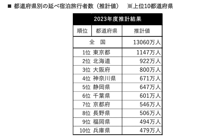 じゃらんリサーチセンター、じゃらん観光国内宿泊旅行調査2024、観光目的での国内の宿泊旅行実施率は49.5％