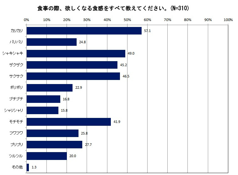 ユウキ食品、トッピング用調味料「KARIKARI カリカリ」新商品を発売、食感に関する調査で「カリカリ」が欲しくなる食感NO.1に