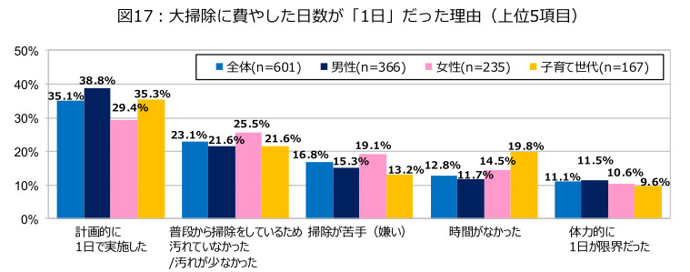 ダスキン、第20回大掃除に関する意識・実態調査、2023年末の大掃除実施率は52.6％で20年前から10％減少