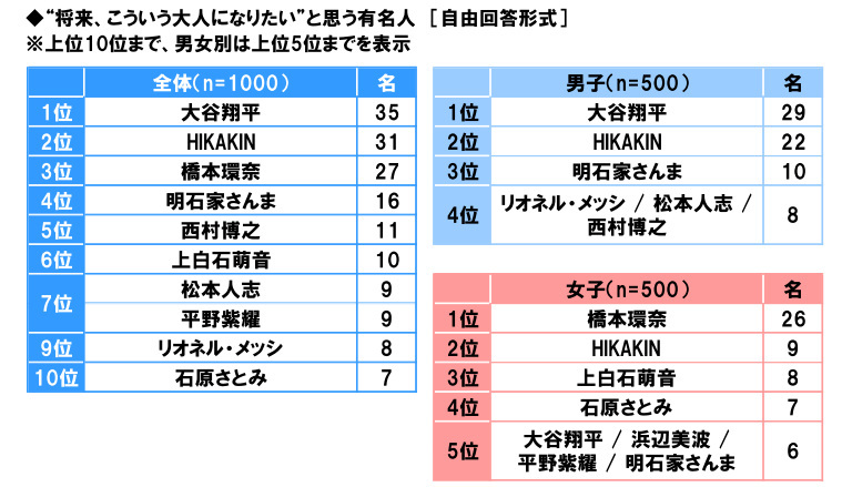 ソニー生命、中高生が思い描く将来についての意識調査2023、「10年後は不安」との回答は中学生45％・高校生49％に