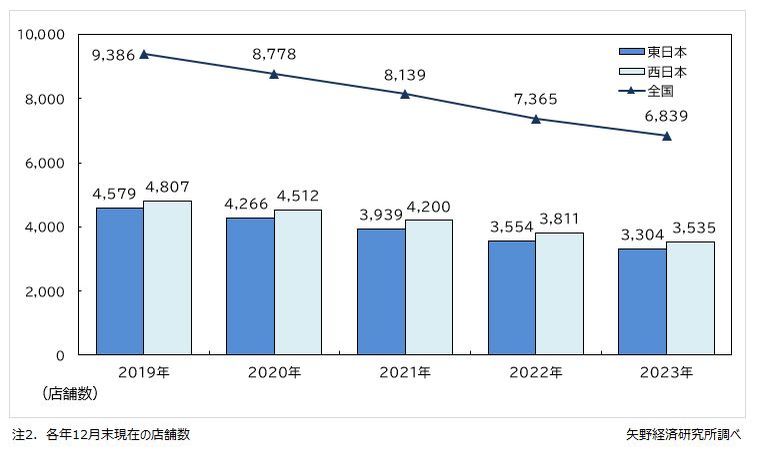 矢野経済研究所