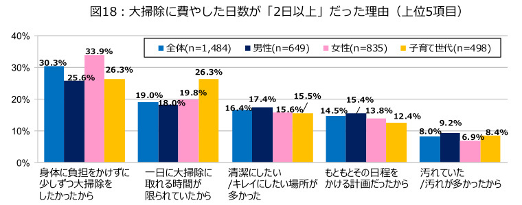 ダスキン、第20回大掃除に関する意識・実態調査、2023年末の大掃除実施率は52.6％で20年前から10％減少